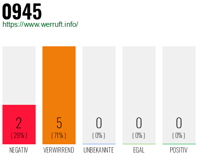 Rufnummer 0945 Telefonnummer 0945