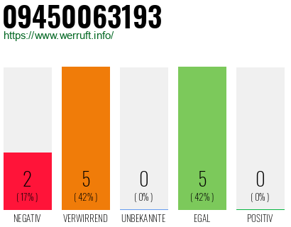 Rufnummer 09450063193 Telefonnummer 09450063193