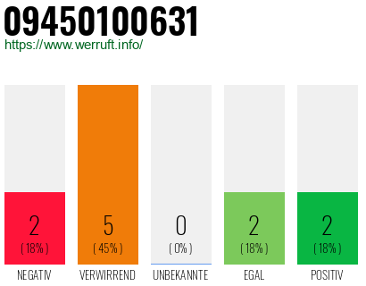 Rufnummer 09450100631 Telefonnummer 09450100631
