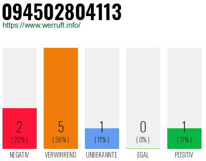 Rufnummer 094502804113 Telefonnummer 094502804113