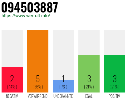 Rufnummer 094503887 Telefonnummer 094503887