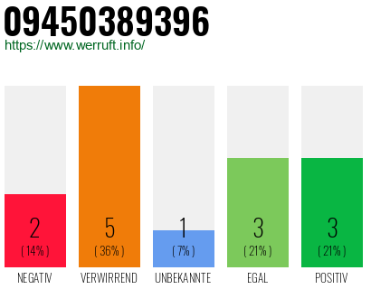 Rufnummer 09450389396 Telefonnummer 09450389396