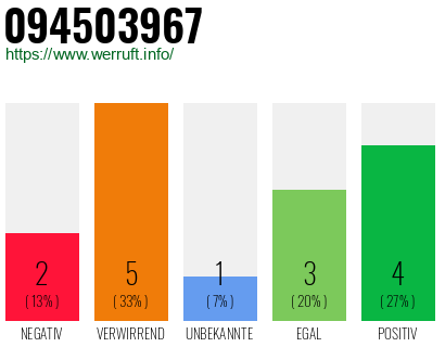 Rufnummer 094503967 Telefonnummer 094503967