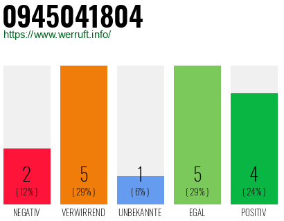 Rufnummer 0945041804 Telefonnummer 0945041804