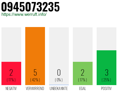 Rufnummer 0945073235 Telefonnummer 0945073235