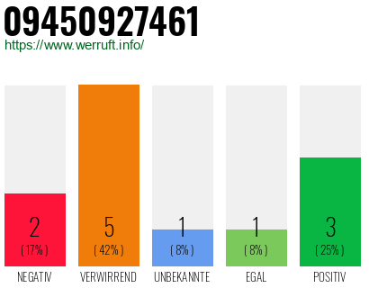 Rufnummer 09450927461 Telefonnummer 09450927461