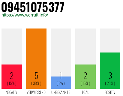 Rufnummer 09451075377 Telefonnummer 09451075377