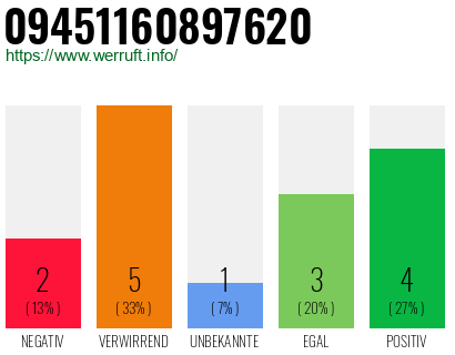 Rufnummer 09451160897620 Telefonnummer 09451160897620