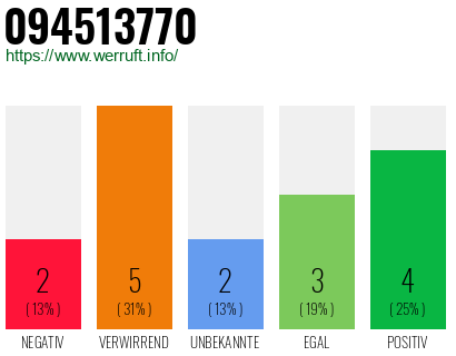 Rufnummer 094513770 Telefonnummer 094513770