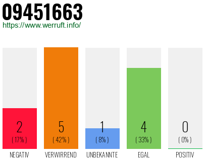 Rufnummer 09451663 Telefonnummer 09451663