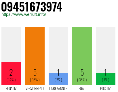 Rufnummer 09451673974 Telefonnummer 09451673974