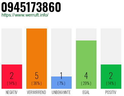 Rufnummer 0945173860 Telefonnummer 0945173860