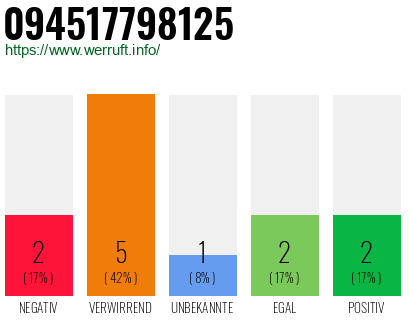 Rufnummer 094517798125 Telefonnummer 094517798125