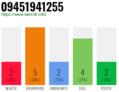 Telefonnummer 09451941255