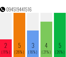 Telefonnummer 094519441516