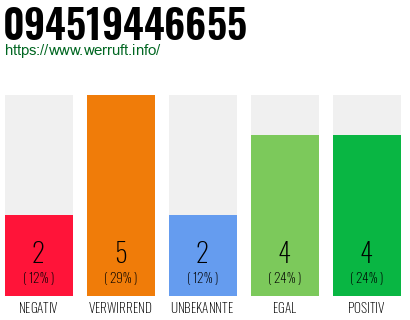 Rufnummer 094519446655 Telefonnummer 094519446655