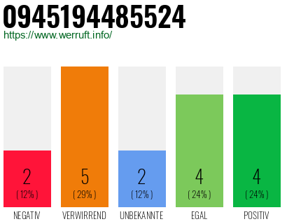 Rufnummer 0945194485524 Telefonnummer 0945194485524