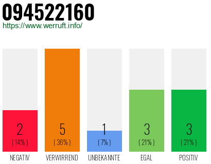 Rufnummer 094522160 Telefonnummer 094522160