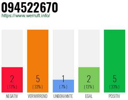 Rufnummer 094522670 Telefonnummer 094522670