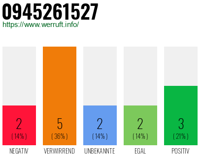 Rufnummer 0945261527 Telefonnummer 0945261527