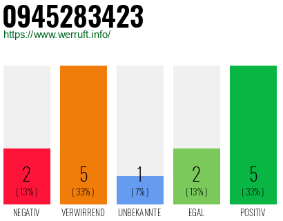 Rufnummer 0945283423 Telefonnummer 0945283423