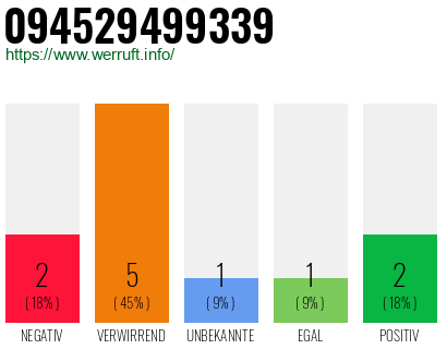 Rufnummer 094529499339 Telefonnummer 094529499339
