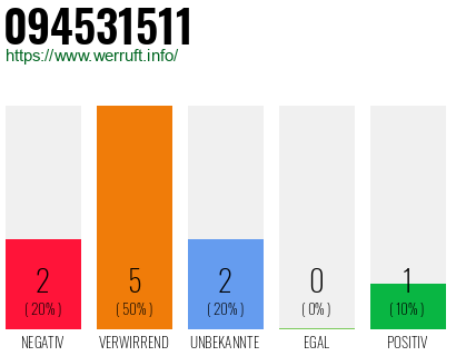Rufnummer 094531511 Telefonnummer 094531511