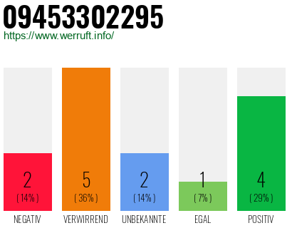 Rufnummer 09453302295 Telefonnummer 09453302295