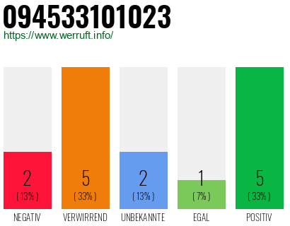 Rufnummer 094533101023 Telefonnummer 094533101023