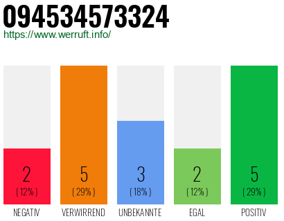 Rufnummer 094534573324 Telefonnummer 094534573324
