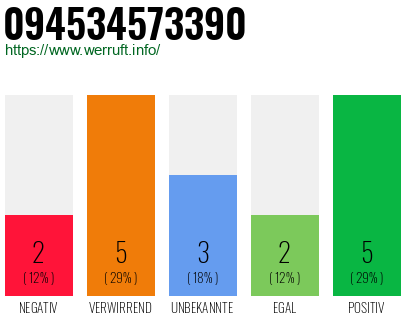 Rufnummer 094534573390 Telefonnummer 094534573390