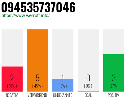 Rufnummer 094535737046 Telefonnummer 094535737046