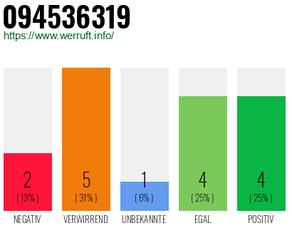 Rufnummer 094536319 Telefonnummer 094536319