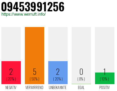 Rufnummer 09453991256 Telefonnummer 09453991256