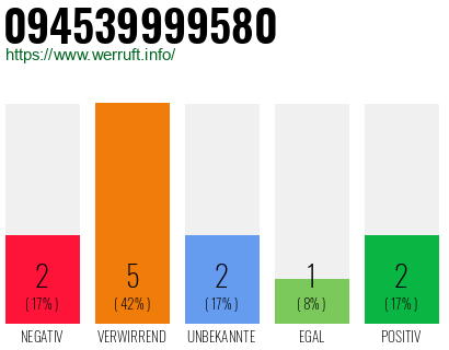 Rufnummer 094539999580 Telefonnummer 094539999580