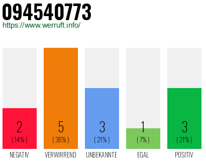 Rufnummer 094540773 Telefonnummer 094540773