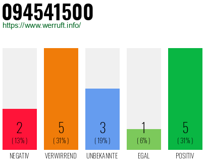 Rufnummer 094541500 Telefonnummer 094541500