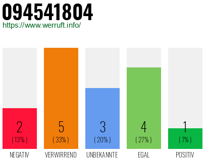 Rufnummer 094541804 Telefonnummer 094541804