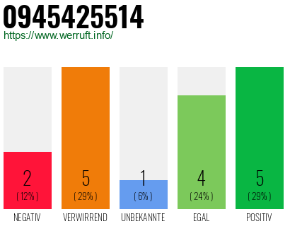Rufnummer 0945425514 Telefonnummer 0945425514