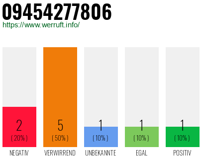 Rufnummer 09454277806 Telefonnummer 09454277806