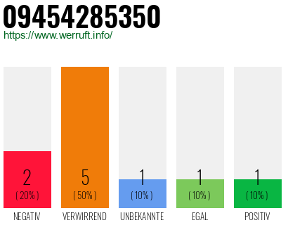 Rufnummer 09454285350 Telefonnummer 09454285350