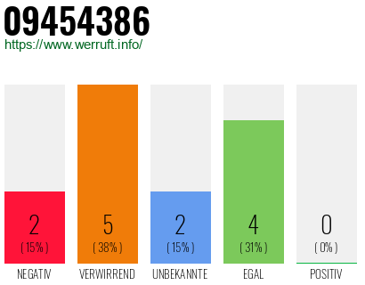 Rufnummer 09454386 Telefonnummer 09454386