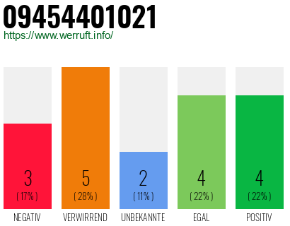 Rufnummer 09454401021 Telefonnummer 09454401021