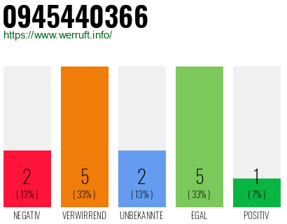 Rufnummer 0945440366 Telefonnummer 0945440366