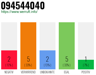 Rufnummer 094544040 Telefonnummer 094544040