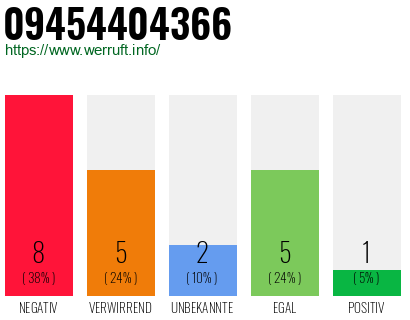 Rufnummer 09454404366 Telefonnummer 09454404366