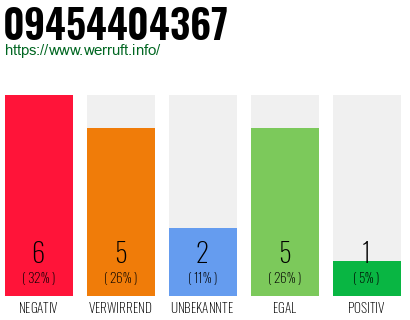 Rufnummer 09454404367 Telefonnummer 09454404367