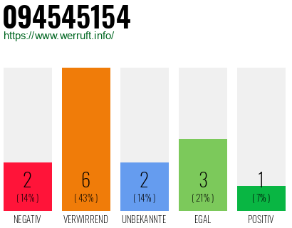Rufnummer 094545154 Telefonnummer 094545154