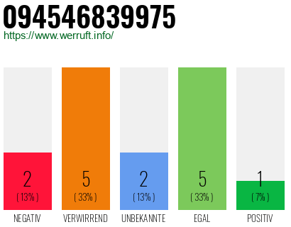 Rufnummer 094546839975 Telefonnummer 094546839975