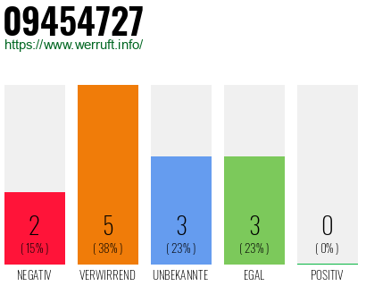 Rufnummer 09454727 Telefonnummer 09454727